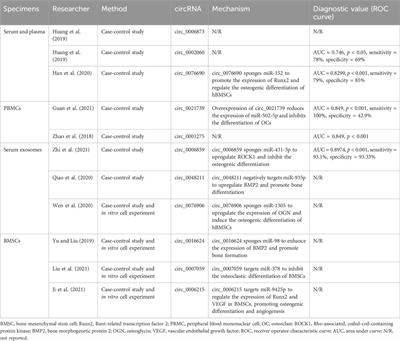 Research progress of circRNA as a biomarker of osteoporosis